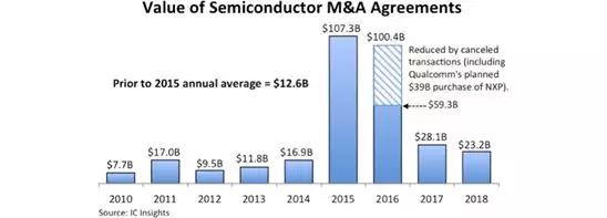 回望2018全球半导体十大并购案：整合与细分齐驱，中日均创史上记录