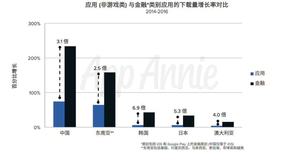 亚太区金融应用报告：财务应用使用量领跑全球，微信、支付宝要颠覆移动金融业