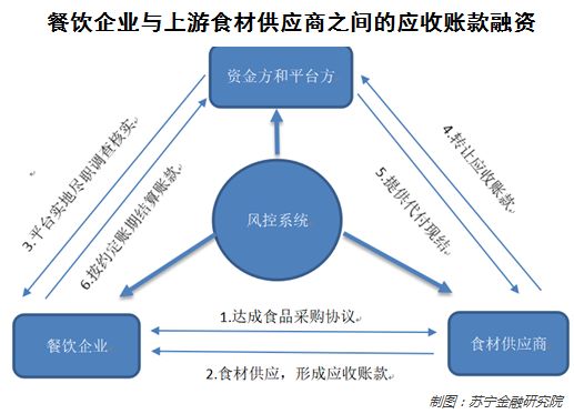 餐饮行业的融资困局如何破解？这些互联网公司探索出三条路径