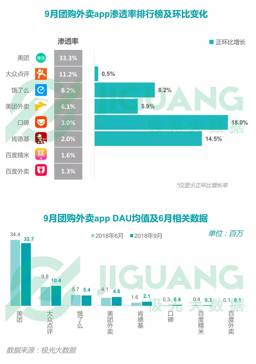 2018年Q3移动互联网：社交类app耗时最长，手游DAU下滑明显，短视频渗透率同比增长52.8%