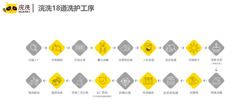 包揽家庭全品类洗护“家务活”，浣洗用C2F模式破解O2O洗衣难题