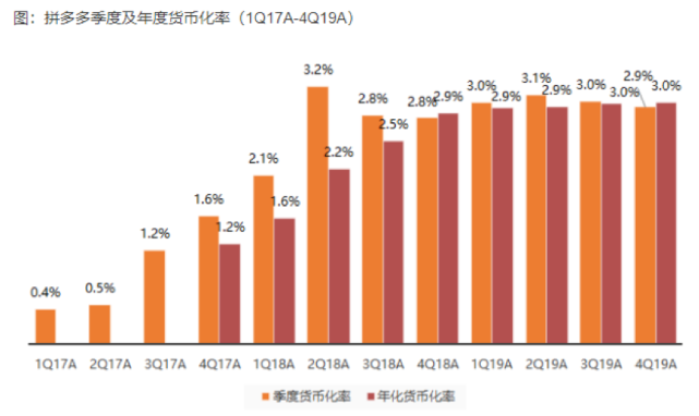 拼多多是烧钱烧到破产，还是烧钱烧出一个未来？