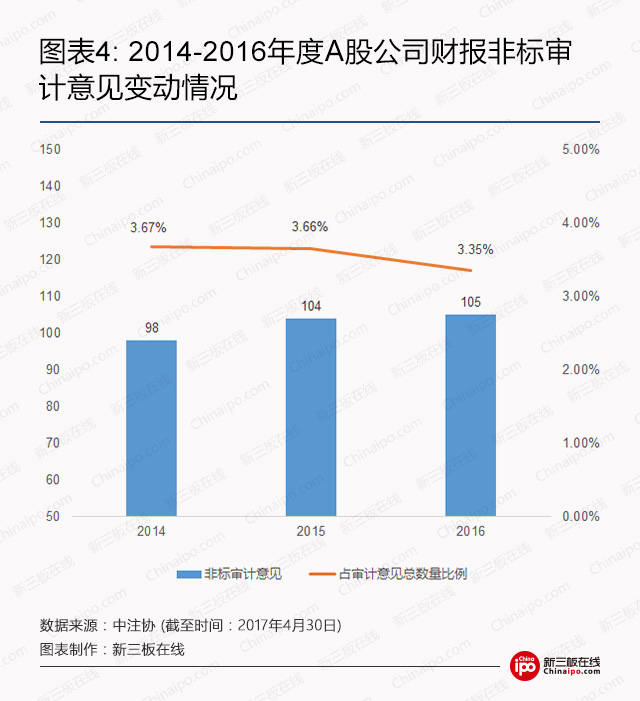 审计之眼：2016年A股、新三板公司审计意见大揭秘