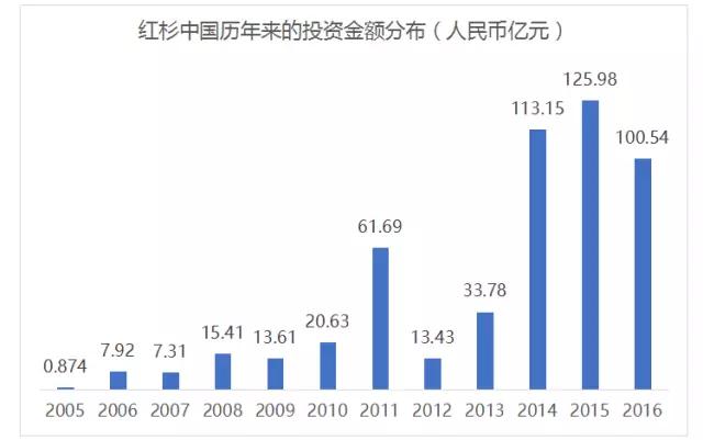 中国投资界隐形霸主：11年494个项目，退出率为16%