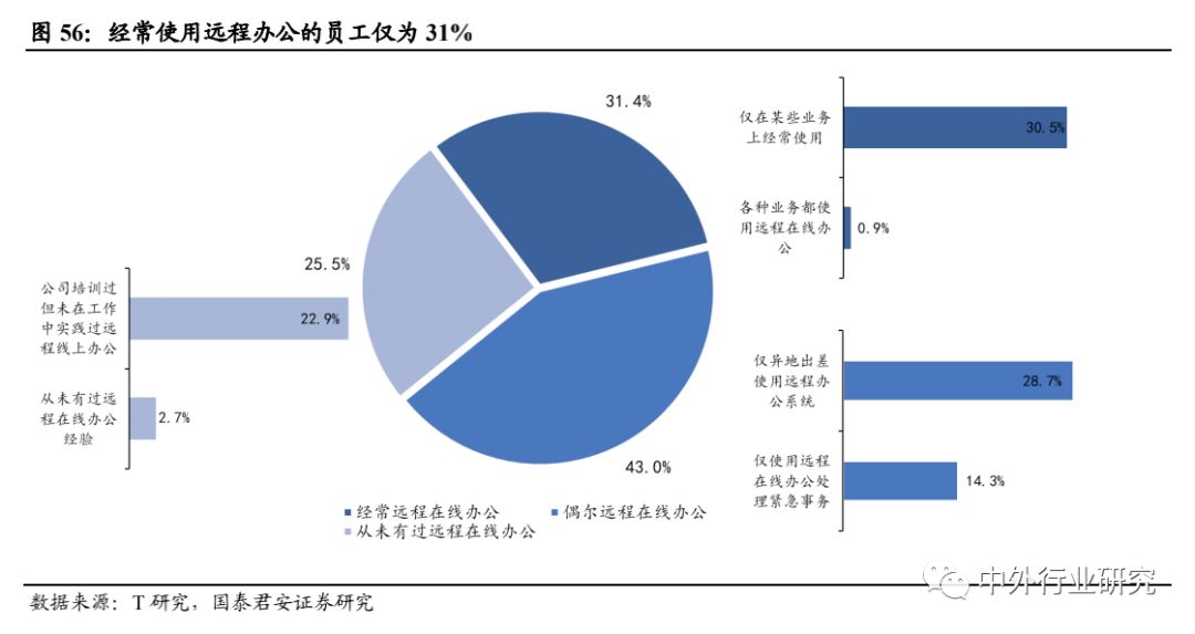 被疫情加速下的行业新业态：远程办公、生鲜电商、特殊商品