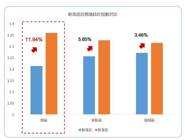 高德地图发布清明期间交通大数据：雄安新区出行热度暴涨