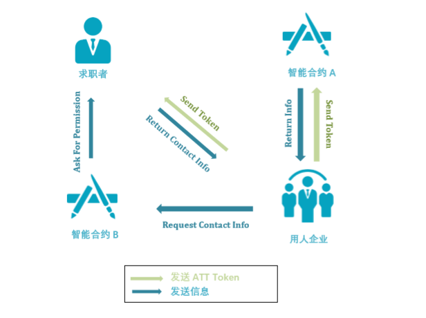 星球首发 | AVATAR Network完成千万元天使轮融资，想建“去中心化实名职业身份网络”