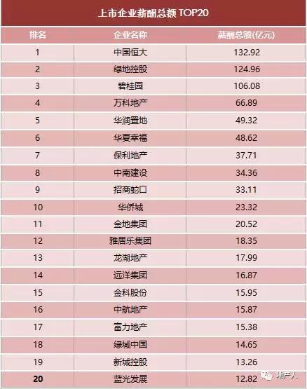 2016-2017上市房企薪酬报告出炉：哪些房企高管最有钱？