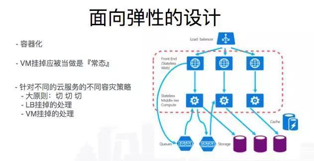 从淘宝到云端，阿里高可用架构演进实战