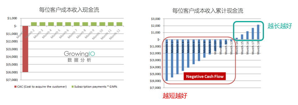 你能找到的最深入的留存分析文章：留存、增长、Magic Number