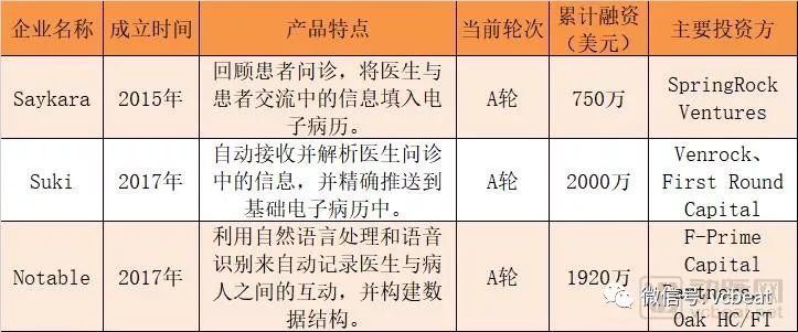 语音录入电子病历可省时70%，谷歌、亚马逊、科大讯飞等产品有何特色？