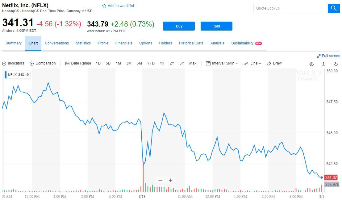 加紧“烧钱”之际CFO辞职，Netflix一度跌2%