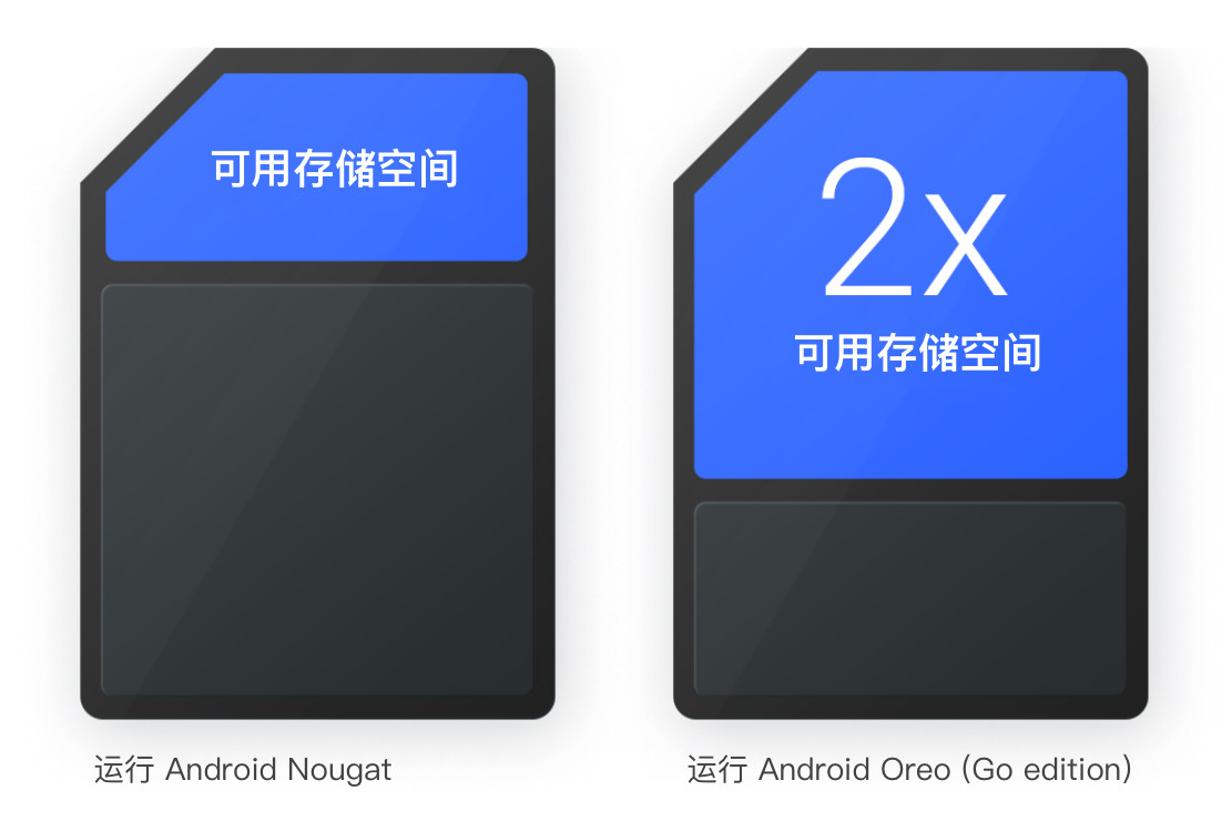 轻量版的原生 Android 好用吗？这是一份 Android Go 体验报告