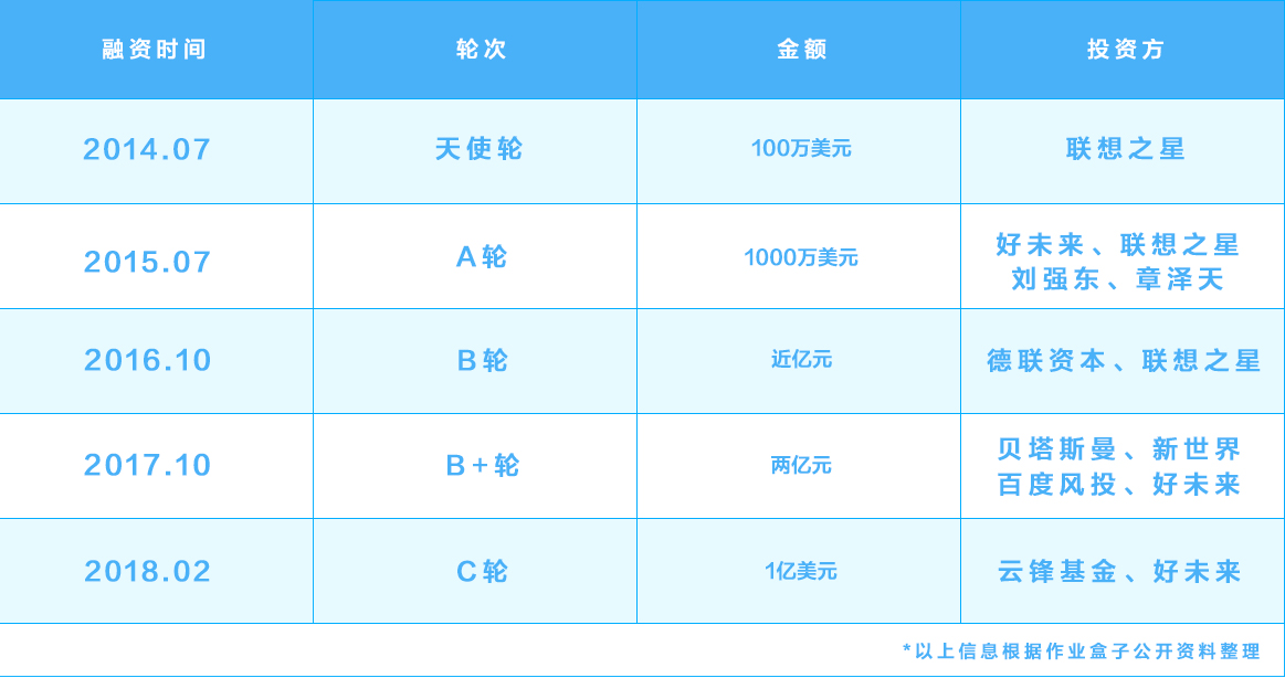 36氪专访 | 「作业盒子」完成1 亿美元 C 轮融资，要让所有公立校实现个性化教育