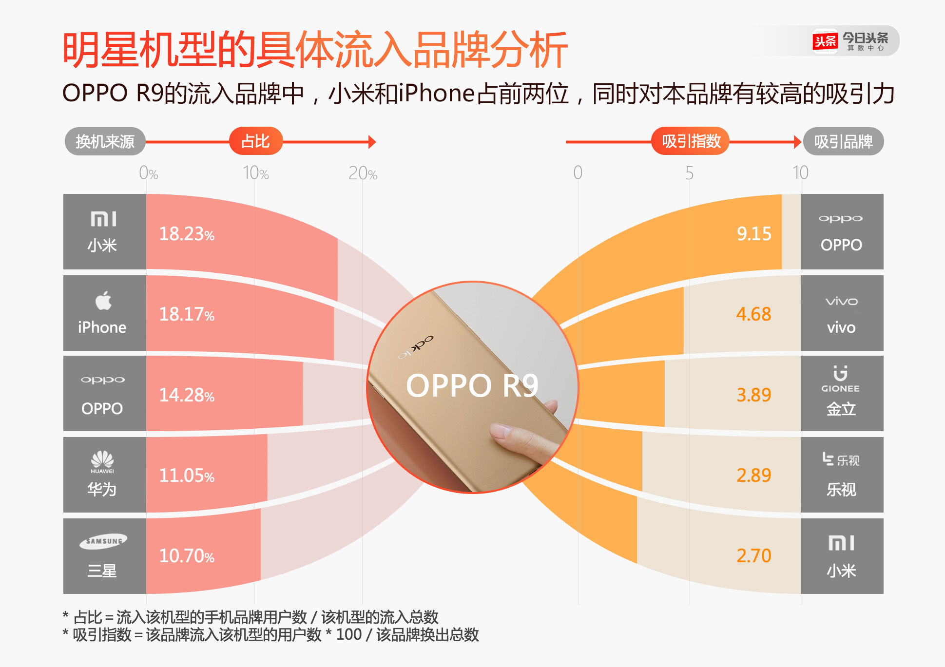 不少小米手机的年轻用户换机时选了OPPO和vivo？ 今日头条是这么说的