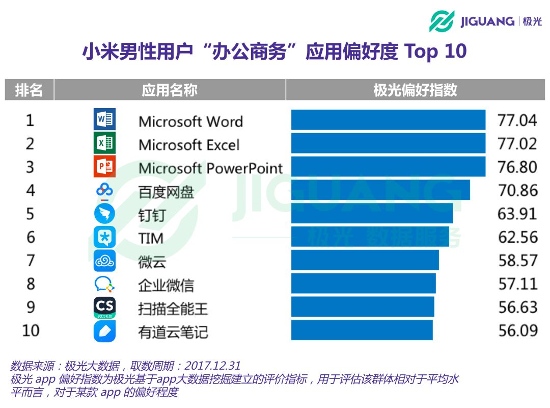 哪些人用小米？七成为男性，30岁以上人群达50%，热爱阅读、学习与办公