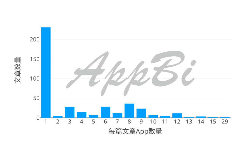 36氪首发 | 苹果Today最喜欢推荐哪些App？推荐后效果怎么样？