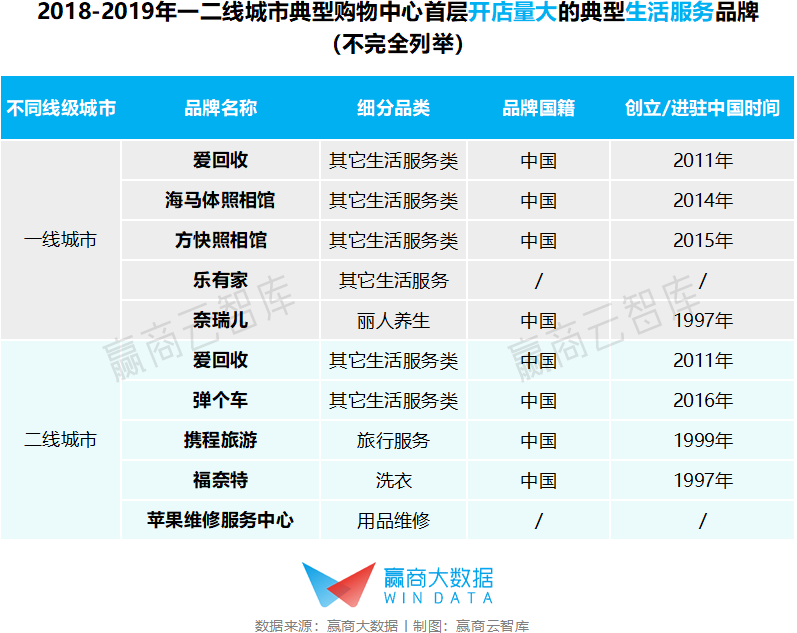 首层没逛点？你家mall需要一些新面孔“撑场”