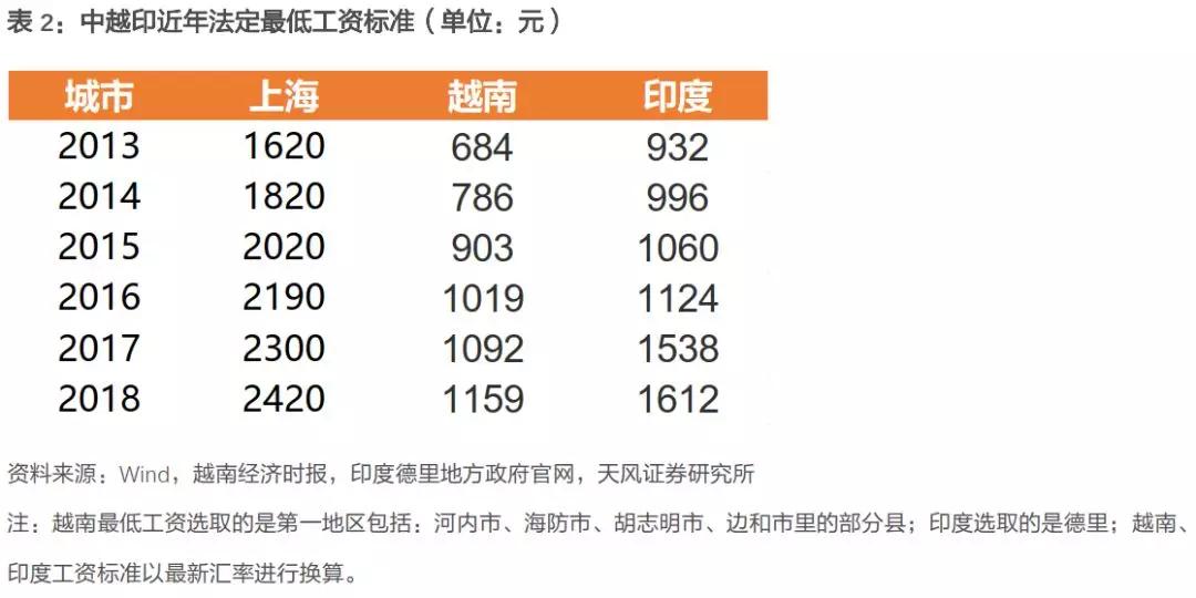 下一个中国：到底是印度还是越南？