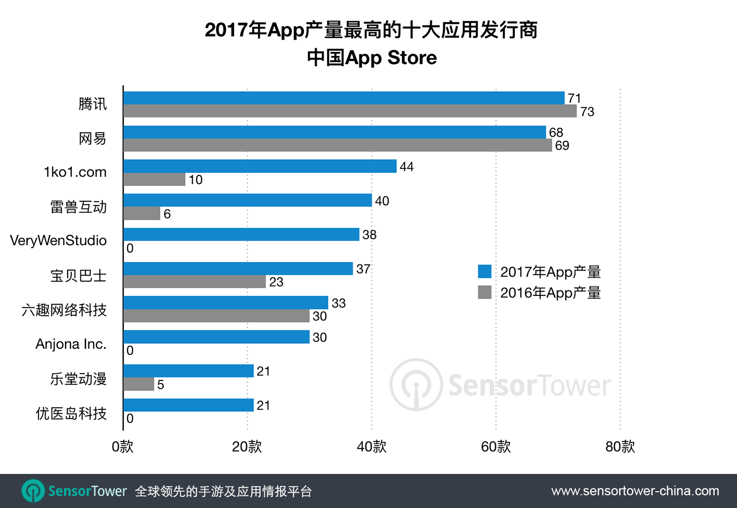 腾讯2017共推出71款应用，为中国iOS市场App产量最多发行商，网易紧随其后