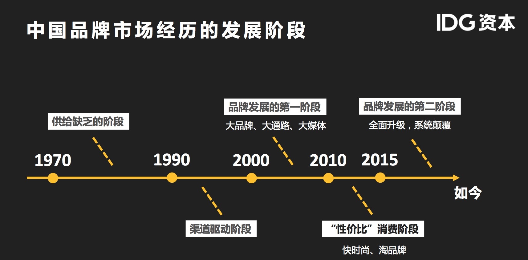 IDG“新消费时代峰会”：中国品牌会在未来 20 年迎来全面崛起，将出现一批过百亿美元市值品牌