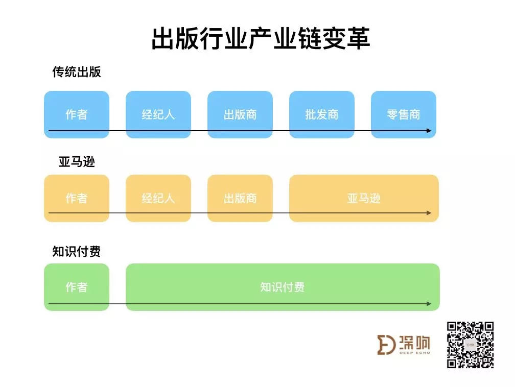 当贩卖焦虑不能支撑知识付费继续走下去，什么才是知识领域的新出路？