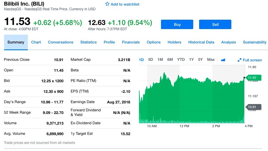 最前线｜B站重登应用商店后发布Q2利好财报，盘后股价涨超9%