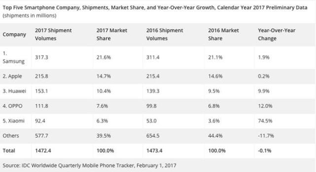 小米手机销量又传捷报，2017年第四季度挤掉OV冲至全球第四