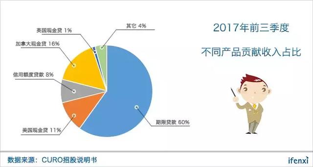 强监管环境下，美国现金贷平台的出路何在