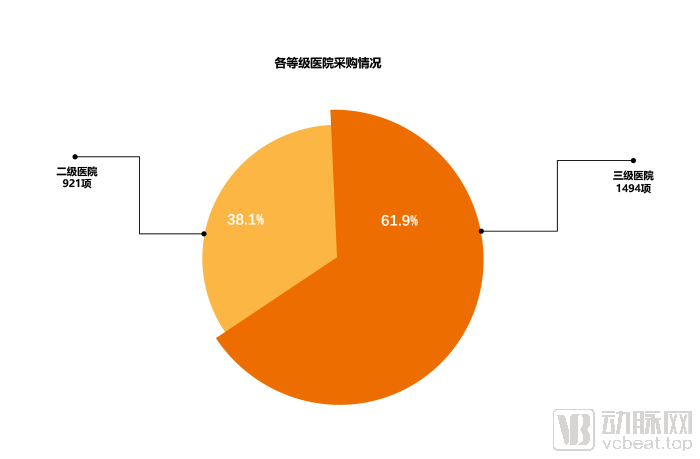 2019医疗信息化中标数据分析，最高中标金额近1.2亿元，三级医院需求占六成