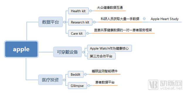改变世界的苹果，为何还难以改变医疗？