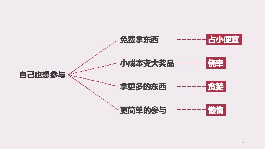 4个角度思考：如何把握“用户心理”，从而让更多人参与活动？