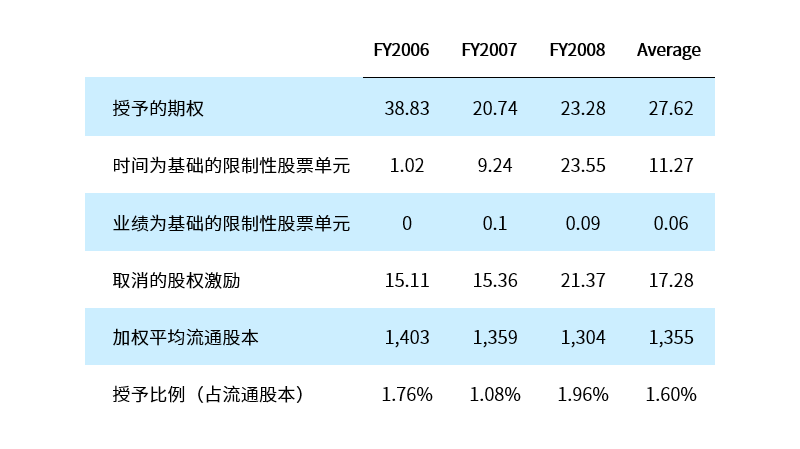 危机之下，eBay是如何调整长期激励机制的？