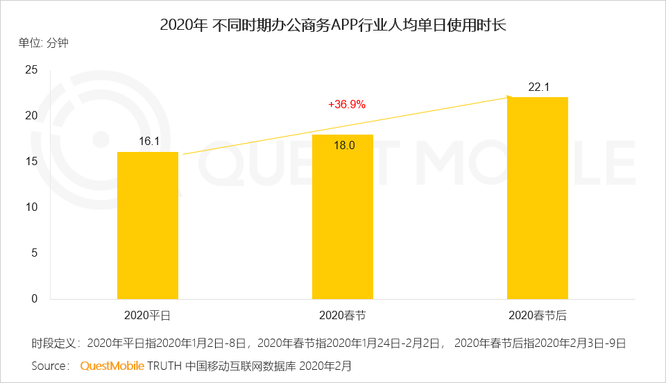 2020中国移动互联网“战疫”专题报告：单日人均时长增至7.3小时，效率办公DAU增长4000万