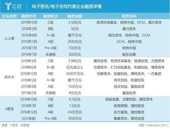 2亿人远程办公，电子合同需求量增长了10倍