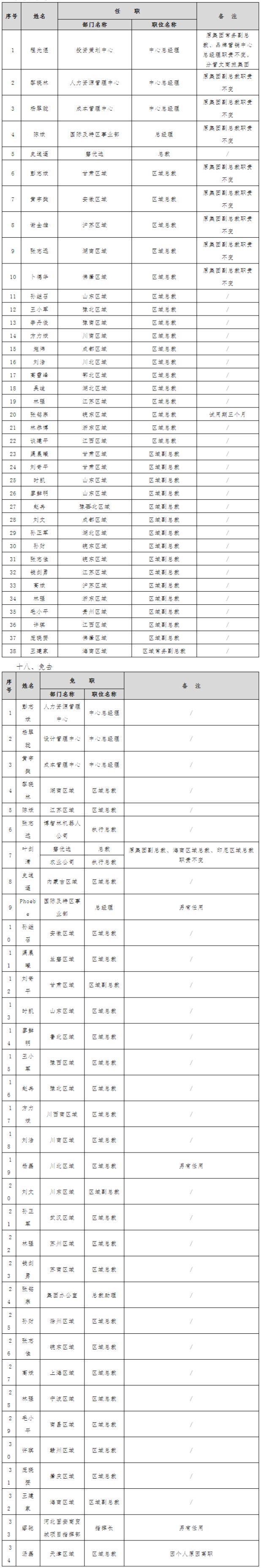 碧桂园大规模调整：29个区域合并，38名高管纵向换防