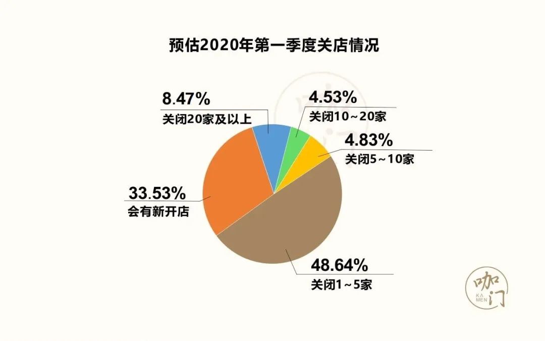 茶饮疫期生存报告：比想象中乐观，8成门店损失可控