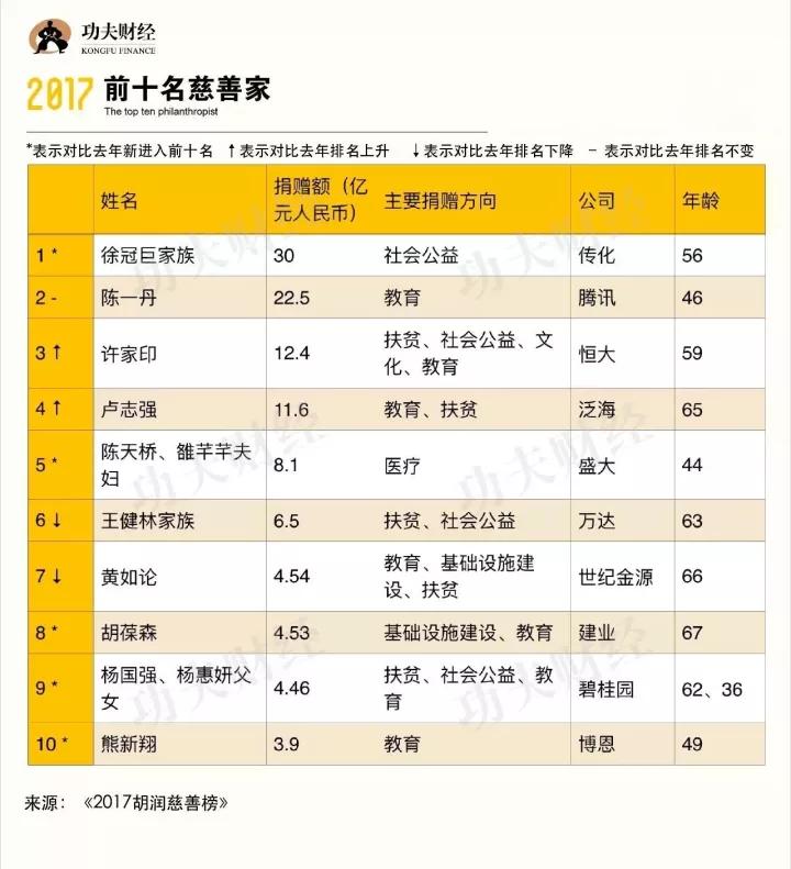 2017胡润百富榜：许家印首登首富宝座，阿里系43位股东身家超20亿
