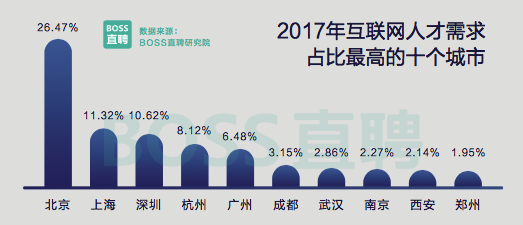 BOSS 直聘2017年人才报告：互联网行业平均薪酬 1.06 万元，AI人才需求翻倍