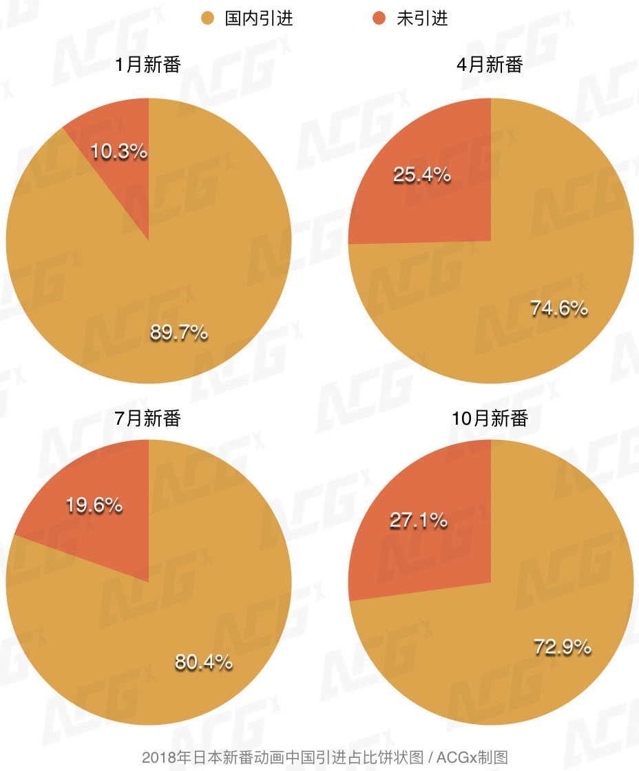 18年新番动画引进市场 已全面进入了付费时代 36氪