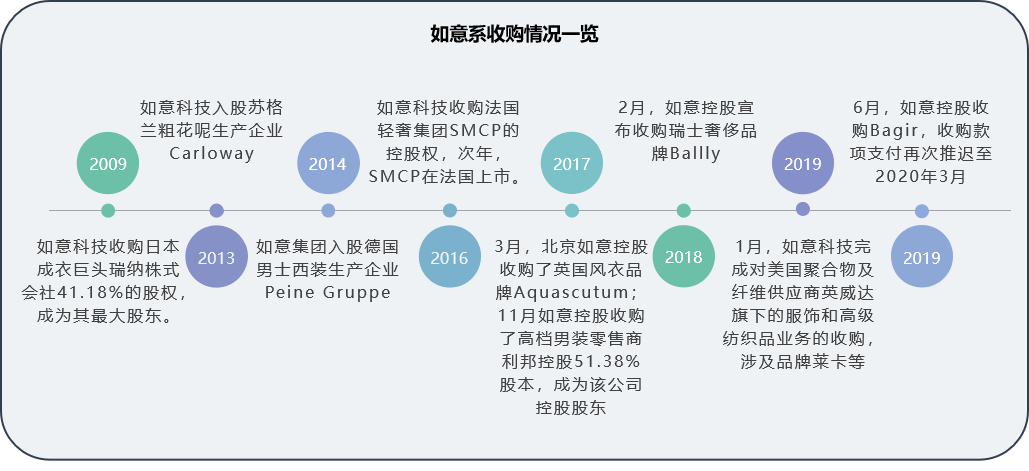 山东如意，难做中国版LVMH