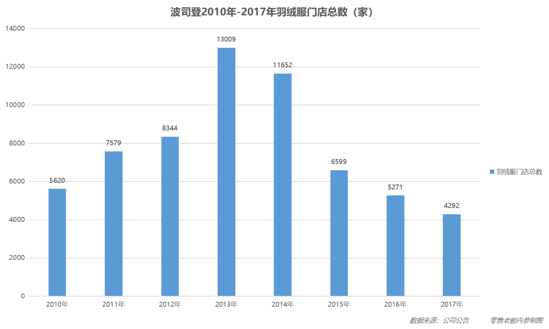 “网红”波司登诞生记