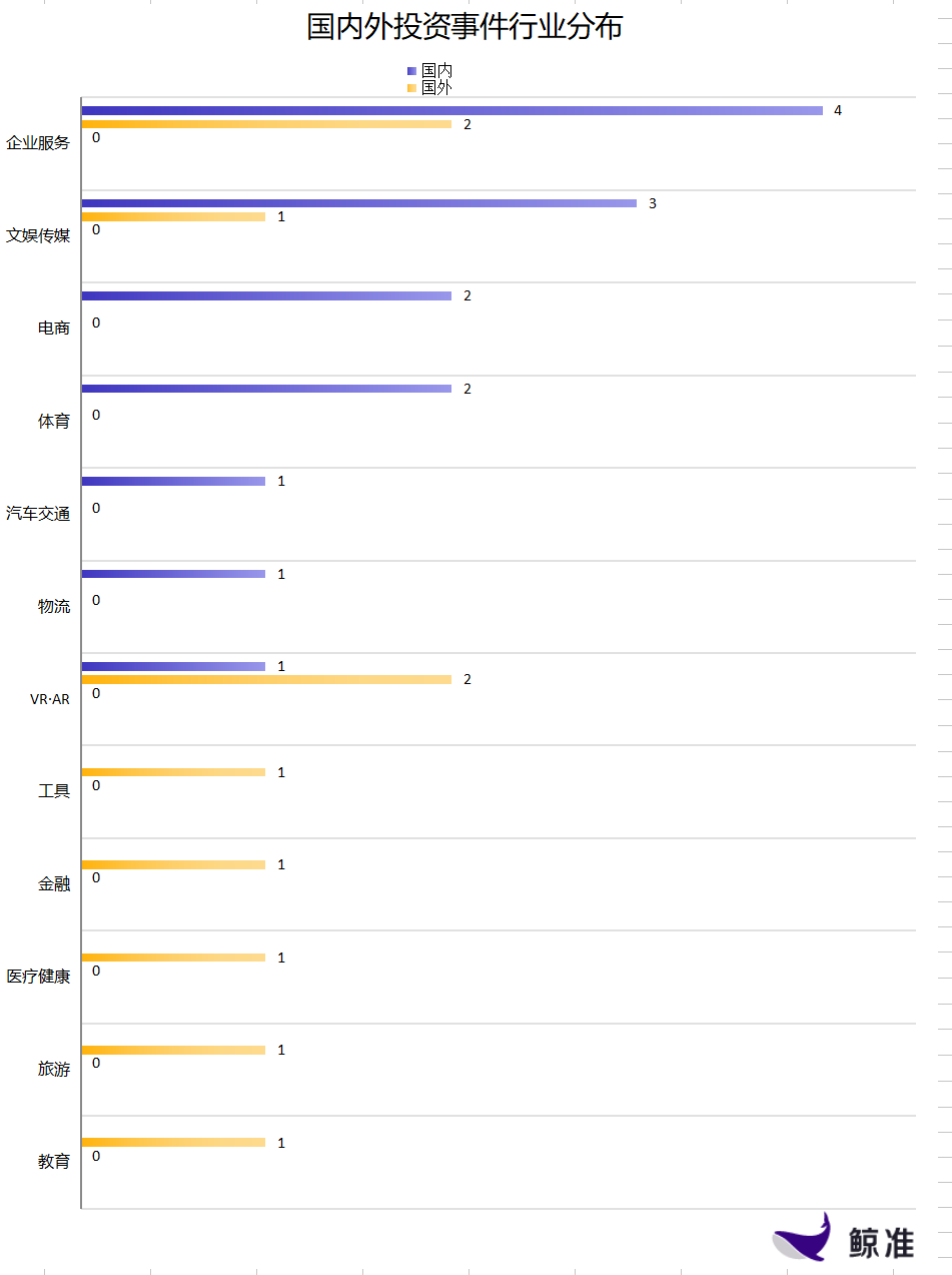 每日投融资速递 | 虎扑体育获得6.18亿人民币E轮及以后融资，Wework获得1560万美元E轮及以后融资——2018.1.12