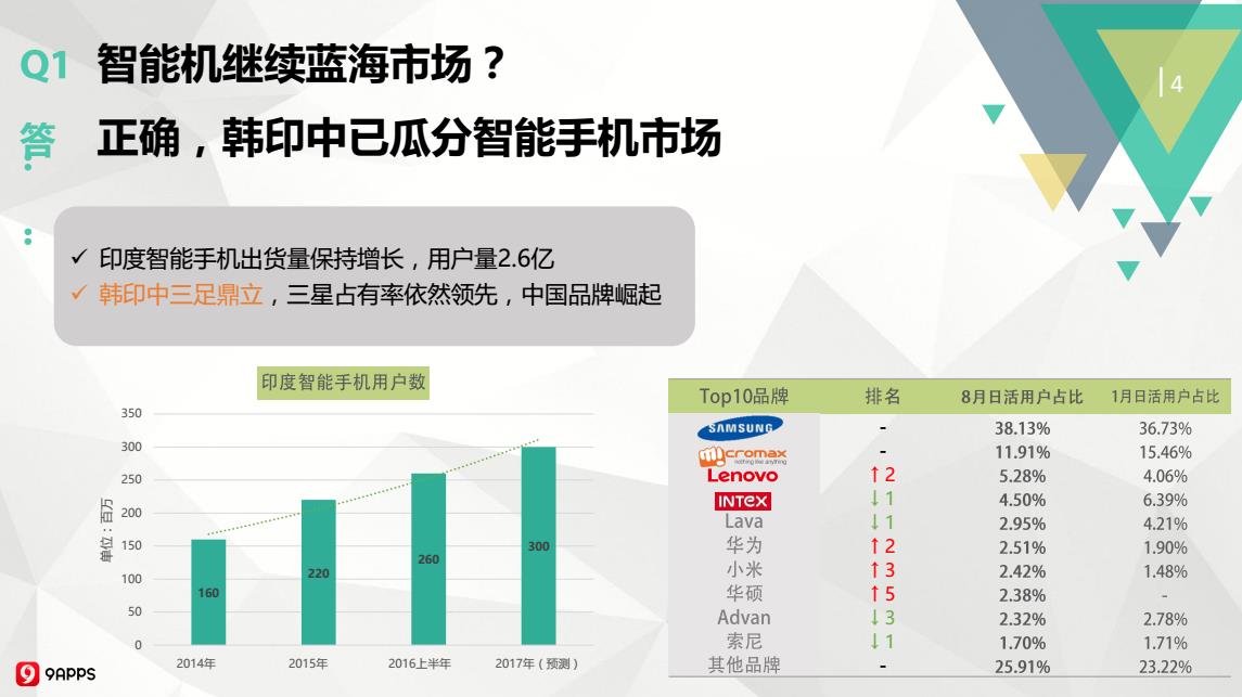 2016年Q3印度移动应用市场：开挂民族爱玩哪类游戏？用户画像如何？