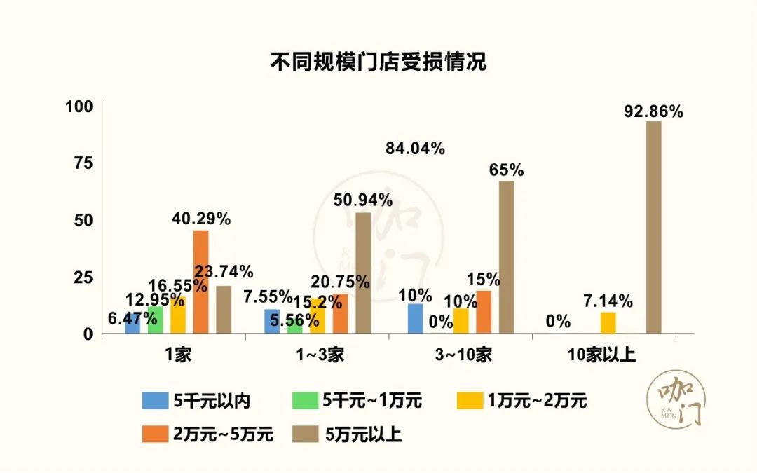 咖啡馆生存状况调查：1家店至少赔2万，近9成还能正常营业