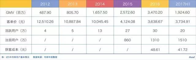 寺库估值不到4亿美元，这就是奢侈品电商的终局？