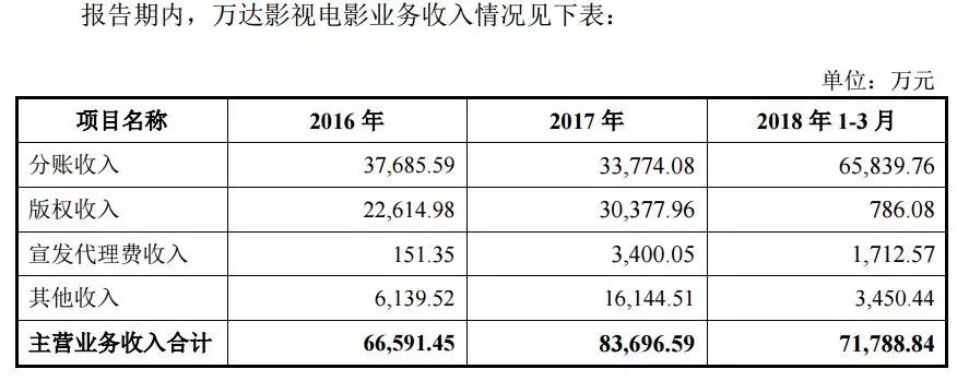 万达电影重组“三鼓作气”背后：王健林父子放弃27亿套现