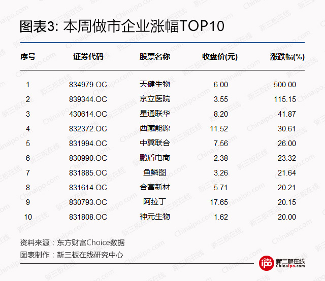 新三板周报：深交所总经理工作报告，推动新三板向创业板转板试点