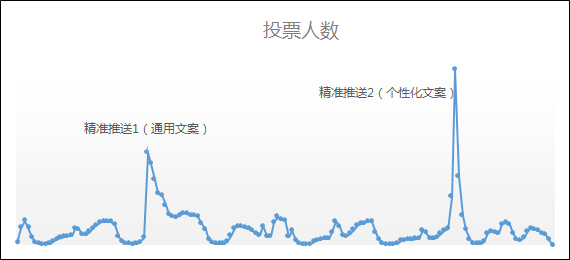 1个活动新增150万微信粉丝，我们是如何做到的？