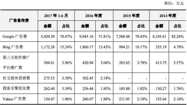 IPO观察 | 营收超3亿，利润率比Adobe高，中国出海软件企业万兴科技做了些什么？ 